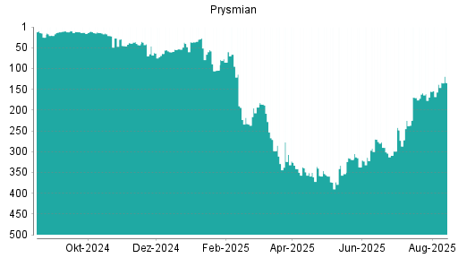 BOTSI®-Advisor Hochstufung Prysmian von Rang 189 auf Rang 144