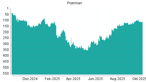 BOTSI®-Advisor Hochstufung Prysmian von Rang 133 auf ...