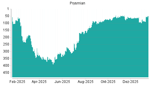 BOTSI®-Advisor Hochstufung Prysmian von Rang 62 auf Rang 52