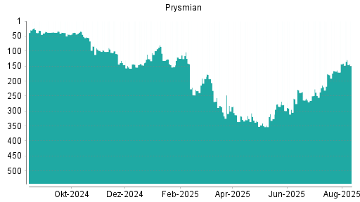 BOTSI®-Advisor Abstufung Prysmian von Rang 347 auf ...