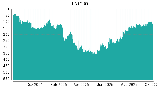 BOTSI®-Advisor Abstufung Prysmian von Rang 101 auf ...