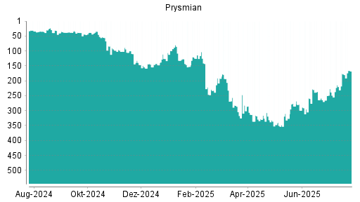 BOTSI®-Advisor Hochstufung Prysmian von Rang 178 auf ...