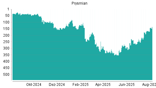 BOTSI®-Advisor Abstufung Prysmian von Rang 228 auf ...