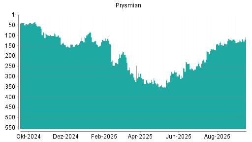 BOTSI®-Advisor Abstufung Prysmian von Rang 119 auf Rang 133