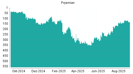 BOTSI®-Advisor Abstufung Prysmian von Rang 119 auf Rang 133