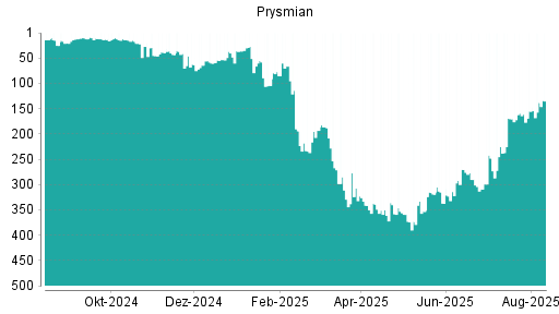 BOTSI®-Advisor Hochstufung Prysmian von Rang 180 auf Rang 177