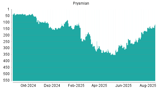BOTSI®-Advisor Hochstufung Prysmian von Rang 152 auf ...