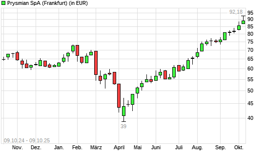 Prysmian-Aktie mit neuem All-Time-High