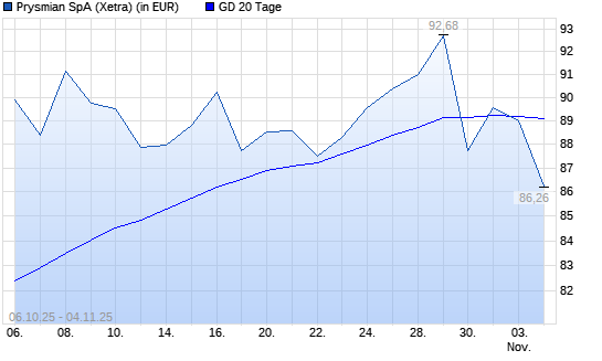 Prysmian-Aktie unter 20-Tage-Linie
