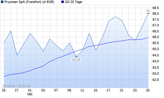 Prysmian-Aktie über 20-Tage-Linie
