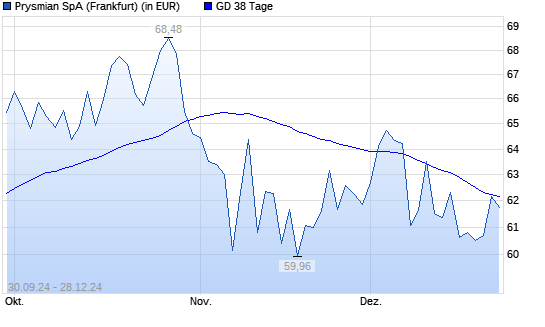 Prysmian-Aktie unter 38-Tage-Linie