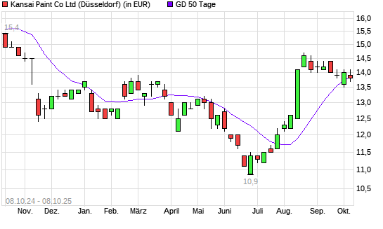 Kansai Paint-Aktie unter 50-Tage-Linie