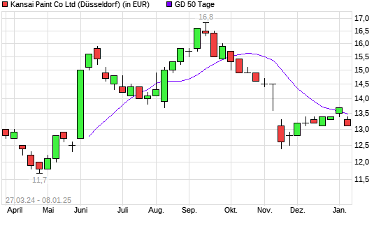Kansai Paint-Aktie &uuml;ber 50-Tage-Linie