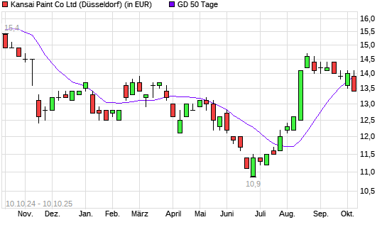Kansai Paint-Aktie über 50-Tage-Linie