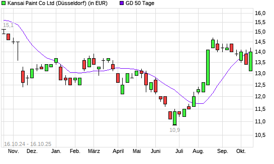 Kansai Paint-Aktie über 50-Tage-Linie