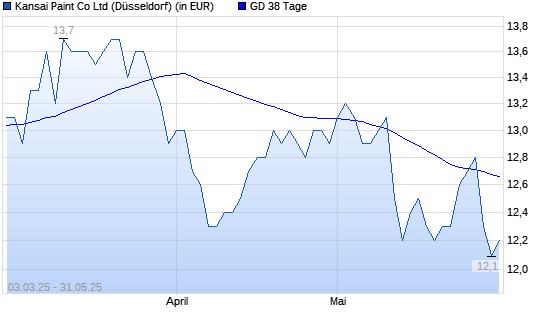 Kansai Paint-Aktie über 38-Tage-Linie
