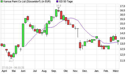 Kansai Paint-Aktie unter 50-Tage-Linie
