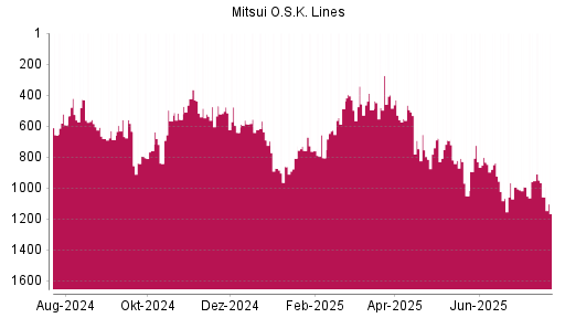 BOTSI®-Advisor Abstufung Mitsui O.S.K. Lines von Rang 585 auf Rang 682