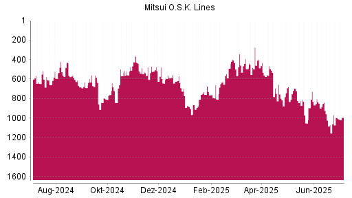 BOTSI®-Advisor Hochstufung Mitsui O.S.K. Lines von Rang 816 auf ...