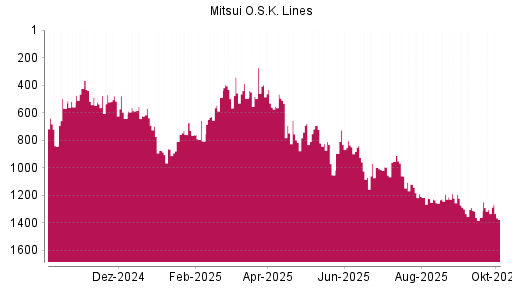 BOTSI®-Advisor Abstufung Mitsui OSK Lines von Rang 1301 auf ...