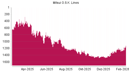 BOTSI®-Advisor Hochstufung Mitsui O.S.K. Lines von Rang 996 auf ...