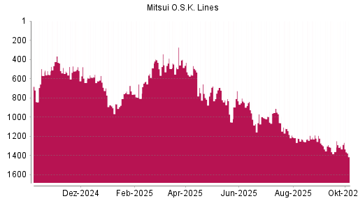 BOTSI®-Advisor Abstufung Mitsui O.S.K. Lines von Rang 760 auf ...
