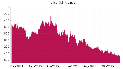 BOTSI®-Advisor Abstufung Mitsui O.S.K. Lines von Rang 1289 auf ...