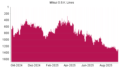 BOTSI®-Advisor Abstufung Mitsui O.S.K. Lines von Rang 954 auf ...