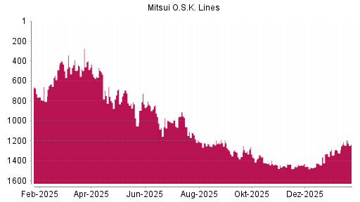 BOTSI®-Advisor Abstufung Mitsui O.S.K. Lines von Rang 839 auf ...
