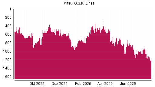 BOTSI®-Advisor Abstufung Mitsui O.S.K. Lines von Rang 1119 auf ...