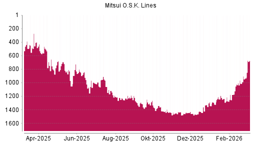 BOTSI®-Advisor Hochstufung Mitsui OSK Lines von Rang 1244 auf ...