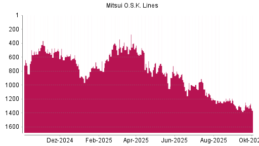 BOTSI®-Advisor Abstufung Mitsui OSK Lines von Rang 1301 auf ...