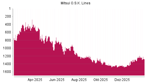 BOTSI®-Advisor Abstufung Mitsui O.S.K. Lines von Rang 954 auf ...