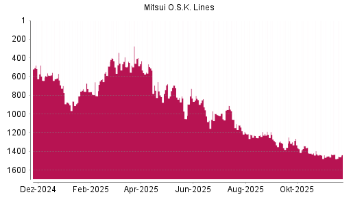BOTSI®-Advisor Abstufung Mitsui OSK Lines von Rang 1433 auf ...