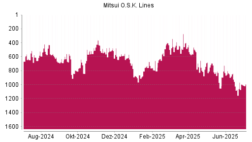 BOTSI®-Advisor Abstufung Mitsui O.S.K. Lines von Rang 440 auf Rang 613