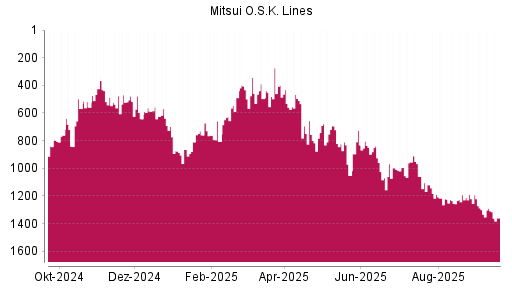 BOTSI®-Advisor Abstufung Mitsui O.S.K. Lines von Rang 1289 auf ...