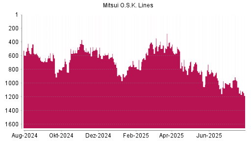 BOTSI®-Advisor Abstufung Mitsui O.S.K. Lines von Rang 1059 auf ...
