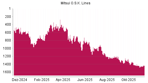 BOTSI®-Advisor Hochstufung Mitsui OSK Lines von Rang 1450 auf ...