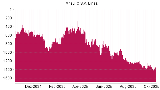 BOTSI®-Advisor Abstufung Mitsui O.S.K. Lines von Rang 516 auf Rang 642 BOTSI®-Advisor Abstufung Mitsui O.S.K. Lines von Rang 516 auf Rang 642