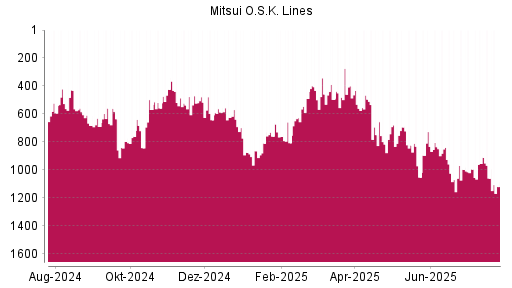 BOTSI®-Advisor Hochstufung Mitsui O.S.K. Lines von Rang 537 auf ...