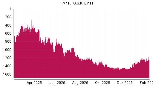 BOTSI®-Advisor Abstufung Mitsui OSK Lines von Rang 1433 auf ...