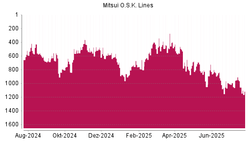 BOTSI®-Advisor Abstufung Mitsui O.S.K. Lines von Rang 624 auf ...