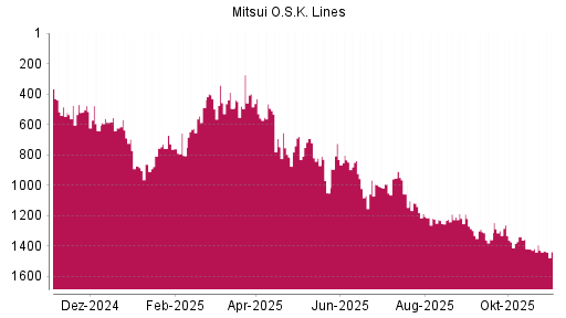 BOTSI®-Advisor Abstufung Mitsui OSK Lines von Rang 1394 auf ...