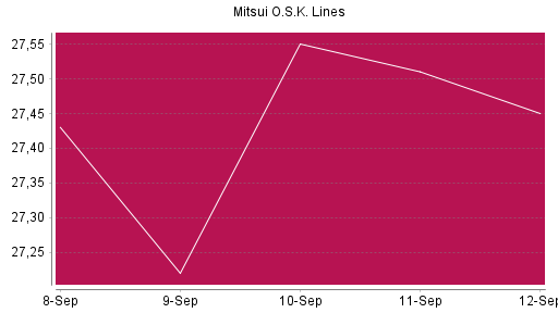 BOTSI®-Advisor Abstufung Mitsui O.S.K. Lines von Rang 839 auf ...
