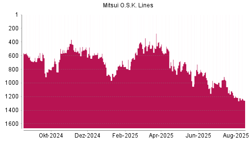 BOTSI®-Advisor Abstufung Mitsui O.S.K. Lines von Rang 1220 auf ...