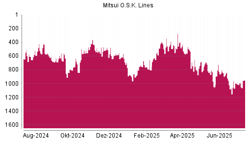 BOTSI®-Advisor Hochstufung Mitsui O.S.K. Lines von Rang 627 auf ...