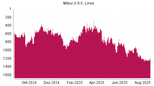 BOTSI®-Advisor Abstufung Mitsui O.S.K. Lines von Rang 518 auf ...