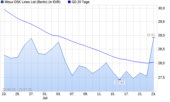 Mitsui O.S.K. Lines-Aktie unter 20-Tage-Linie