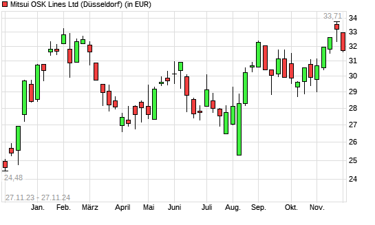 Mitsui O.S.K. Lines-Aktie mit neuem 10-Jahres-Hoch