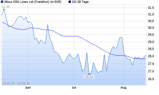 Mitsui O.S.K. Lines-Aktie &uuml;ber 38-Tage-Linie
